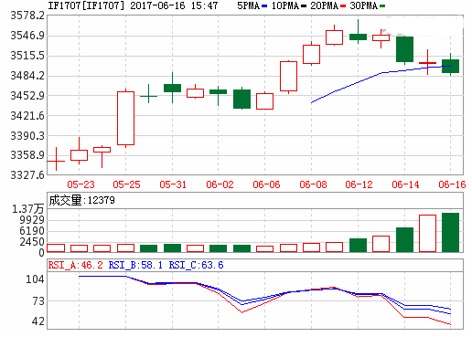 三大期指涨跌互现     IC主力领涨0.06%(2024年09月06日)